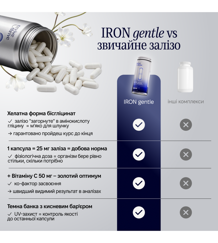 IRON gentle — лагідне залізо (бісгліцинат)